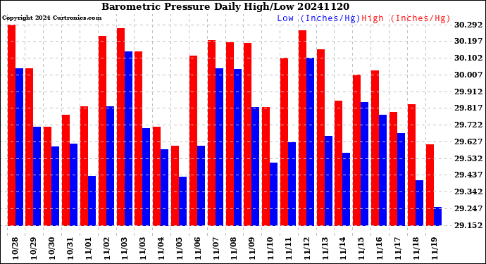 Milwaukee Weather Barometric Pressure<br>Daily High/Low