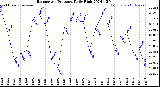 Milwaukee Weather Barometric Pressure<br>Daily High