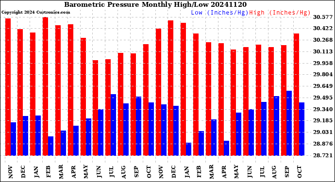 Milwaukee Weather Barometric Pressure<br>Monthly High/Low