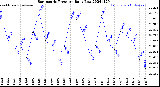 Milwaukee Weather Barometric Pressure<br>Daily Low