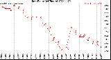 Milwaukee Weather Dew Point<br>(24 Hours)