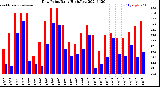 Milwaukee Weather Dew Point<br>Daily High/Low