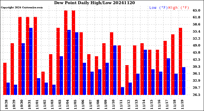 Milwaukee Weather Dew Point<br>Daily High/Low