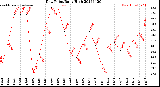 Milwaukee Weather Dew Point<br>Daily High