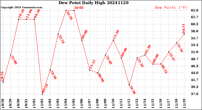 Milwaukee Weather Dew Point<br>Daily High