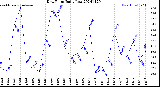 Milwaukee Weather Dew Point<br>Daily Low