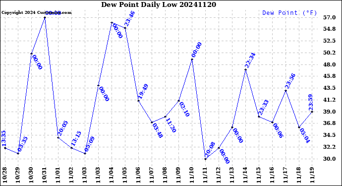 Milwaukee Weather Dew Point<br>Daily Low