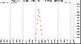 Milwaukee Weather Evapotranspiration<br>per Hour<br>(Inches 24 Hours)