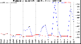 Milwaukee Weather Evapotranspiration<br>vs Rain per Day<br>(Inches)