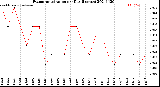 Milwaukee Weather Evapotranspiration<br>per Day (Inches)