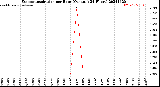 Milwaukee Weather Evapotranspiration<br>per Hour<br>(Ozs sq/ft 24 Hours)