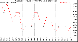 Milwaukee Weather Evapotranspiration<br>per Day (Ozs sq/ft)