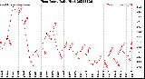 Milwaukee Weather Heat Index<br>Daily High