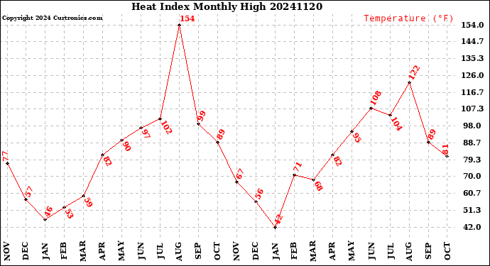 Milwaukee Weather Heat Index<br>Monthly High