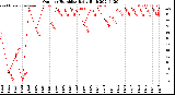 Milwaukee Weather Outdoor Humidity<br>Daily High