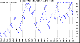 Milwaukee Weather Outdoor Humidity<br>Daily Low