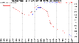 Milwaukee Weather Outdoor Temperature<br>vs Wind Chill<br>(24 Hours)