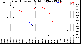 Milwaukee Weather Outdoor Temperature<br>vs Dew Point<br>(24 Hours)