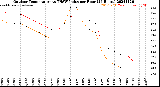 Milwaukee Weather Outdoor Temperature<br>vs THSW Index<br>per Hour<br>(24 Hours)