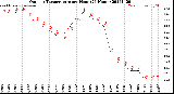 Milwaukee Weather Outdoor Temperature<br>per Hour<br>(24 Hours)