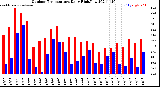 Milwaukee Weather Outdoor Temperature<br>Daily High/Low