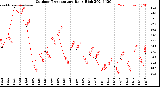 Milwaukee Weather Outdoor Temperature<br>Daily High