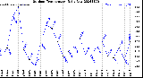 Milwaukee Weather Outdoor Temperature<br>Daily Low