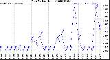 Milwaukee Weather Rain<br>By Day<br>(Inches)