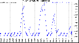 Milwaukee Weather Rain Rate<br>Daily High