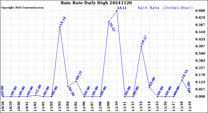 Milwaukee Weather Rain Rate<br>Daily High