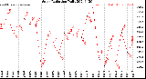 Milwaukee Weather Solar Radiation<br>Daily