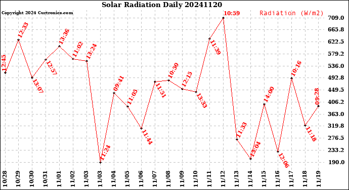 Milwaukee Weather Solar Radiation<br>Daily