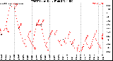 Milwaukee Weather THSW Index<br>Daily High