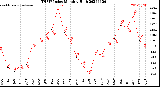 Milwaukee Weather THSW Index<br>Monthly High