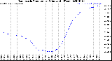 Milwaukee Weather Barometric Pressure<br>per Minute<br>(24 Hours)