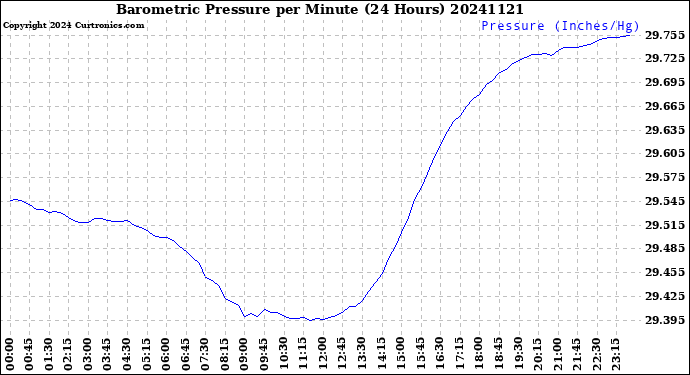 Milwaukee Weather Barometric Pressure<br>per Minute<br>(24 Hours)