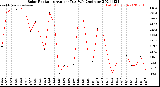 Milwaukee Weather Solar Radiation<br>Avg per Day W/m2/minute