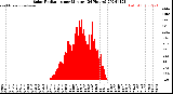 Milwaukee Weather Solar Radiation<br>per Minute<br>(24 Hours)