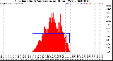 Milwaukee Weather Solar Radiation<br>& Day Average<br>per Minute<br>(Today)