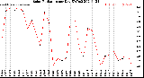 Milwaukee Weather Solar Radiation<br>per Day KW/m2