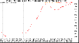 Milwaukee Weather Outdoor Temperature<br>vs Heat Index<br>per Minute<br>(24 Hours)