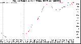 Milwaukee Weather Outdoor Temperature<br>per Minute<br>(24 Hours)