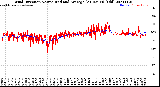 Milwaukee Weather Wind Direction<br>Normalized and Average<br>(24 Hours) (Old)