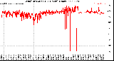 Milwaukee Weather Wind Direction<br>(24 Hours) (Raw)