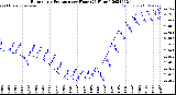 Milwaukee Weather Barometric Pressure<br>per Hour<br>(24 Hours)