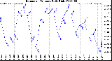 Milwaukee Weather Barometric Pressure<br>Daily High