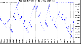 Milwaukee Weather Barometric Pressure<br>Daily Low