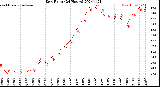 Milwaukee Weather Dew Point<br>(24 Hours)