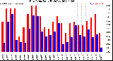 Milwaukee Weather Dew Point<br>Daily High/Low