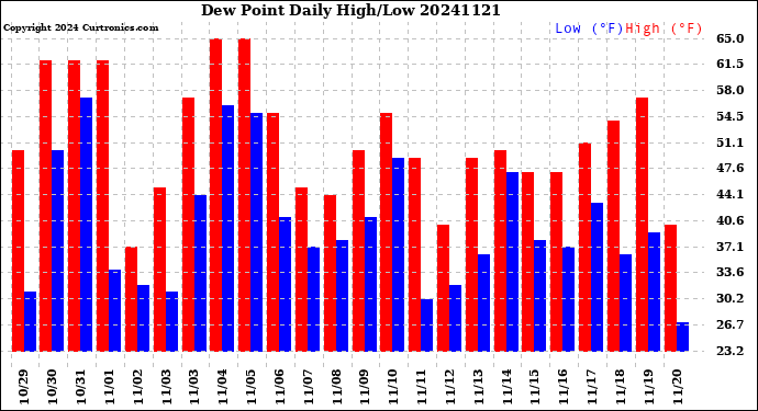 Milwaukee Weather Dew Point<br>Daily High/Low